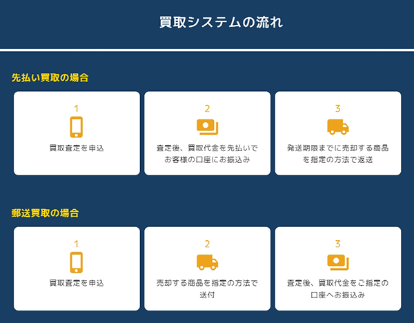 買取エコハピ 買取システムの流れ