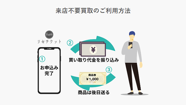 リセチケット 先払い買取の申込み手順･審査･在籍確認･必要書類について