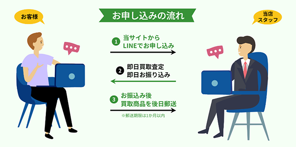 GOGOチケットプラス 先払い買取の申込み手順･審査･在籍確認･必要書類について