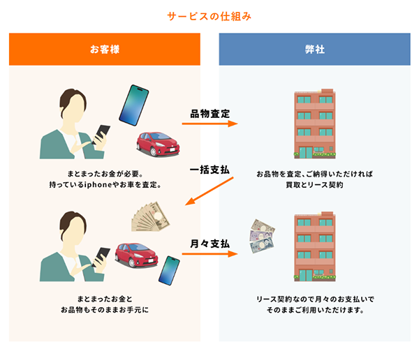 お手軽リースバック(OTEGARU)サービスの仕組み