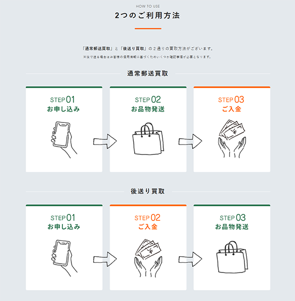 WALLET(ウォレット)先払い買取の申込み手順・審査・在籍確認・必要書類について