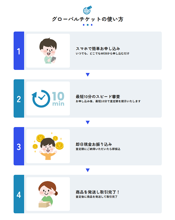 グローバルチケット(GLOBAL TICKET)先払い買取の申込み手順