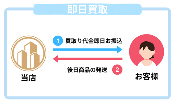 プライム(prime)の即時買取(先払い買取)