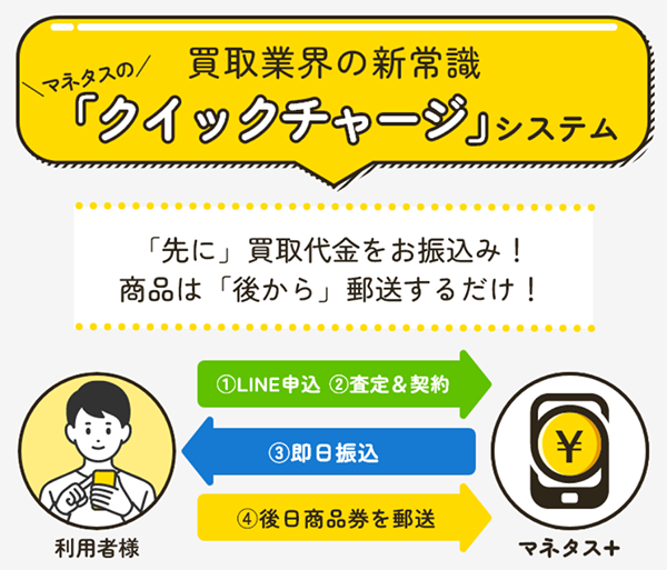 マネタス 先払い買取のクイックジェスチャーシステム(先払い買取)