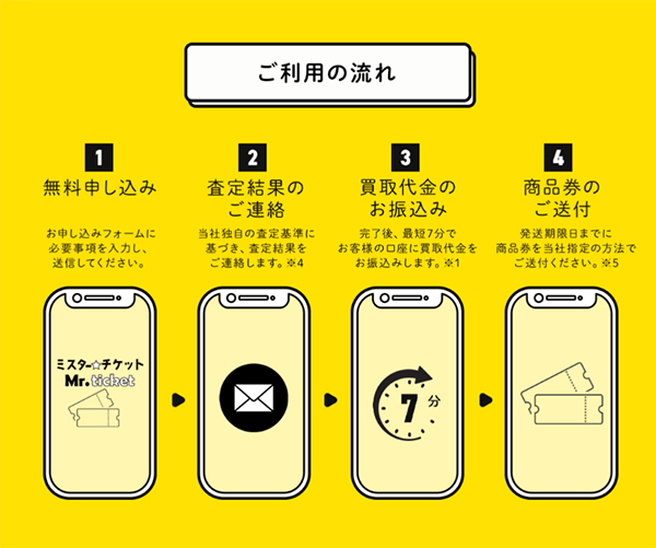 ミスターチケット 先払い買取の申込み手順・審査・在籍確認・必要書類について