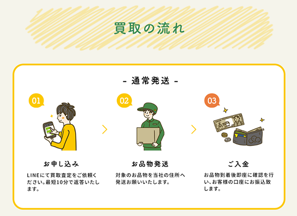 リサイクル買取 通常発送の買取の流れ