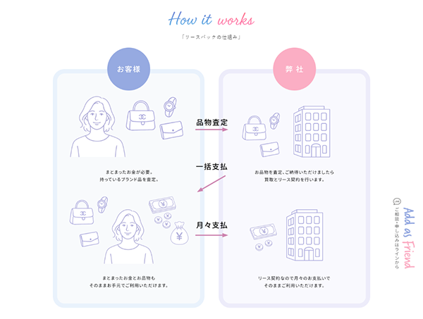 Keep Me(キープミー)サービスの仕組み