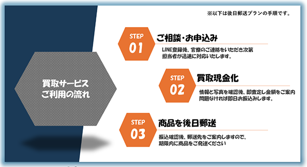 金券買取バイコーン 後日郵送プラン(先払い買取)の申込み手順