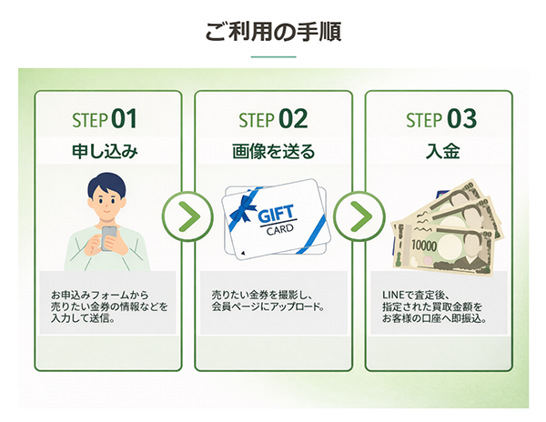 チケット縁(えにし)先払い買取のご利用の手順