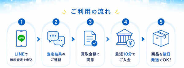 ハレルヤ買取の申込み手順･審査･在籍確認･必要書類について
